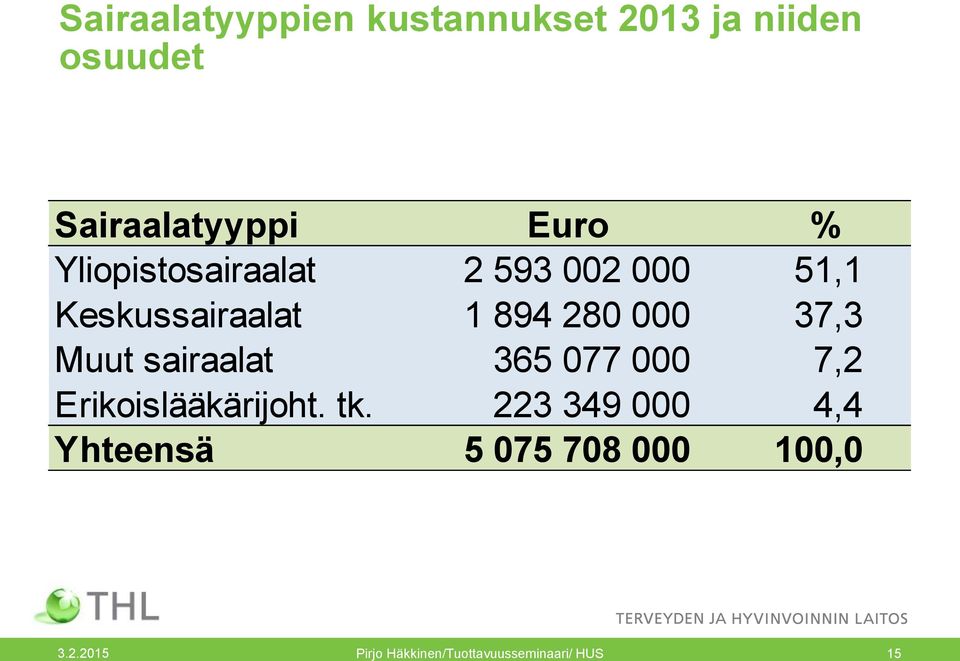 Muut sairaalat 365 077 000 7,2 Erikoislääkärijoht. tk.