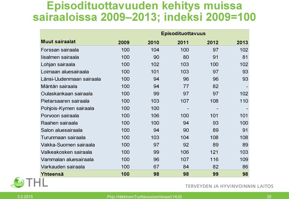 Pietarsaaren sairaala 100 103 107 108 110 Pohjois-Kymen sairaala 100 100 - - - Porvoon sairaala 100 106 100 101 101 Raahen sairaala 100 100 94 93 100 Salon aluesairaala 100 94 90 89 91 Turunmaan