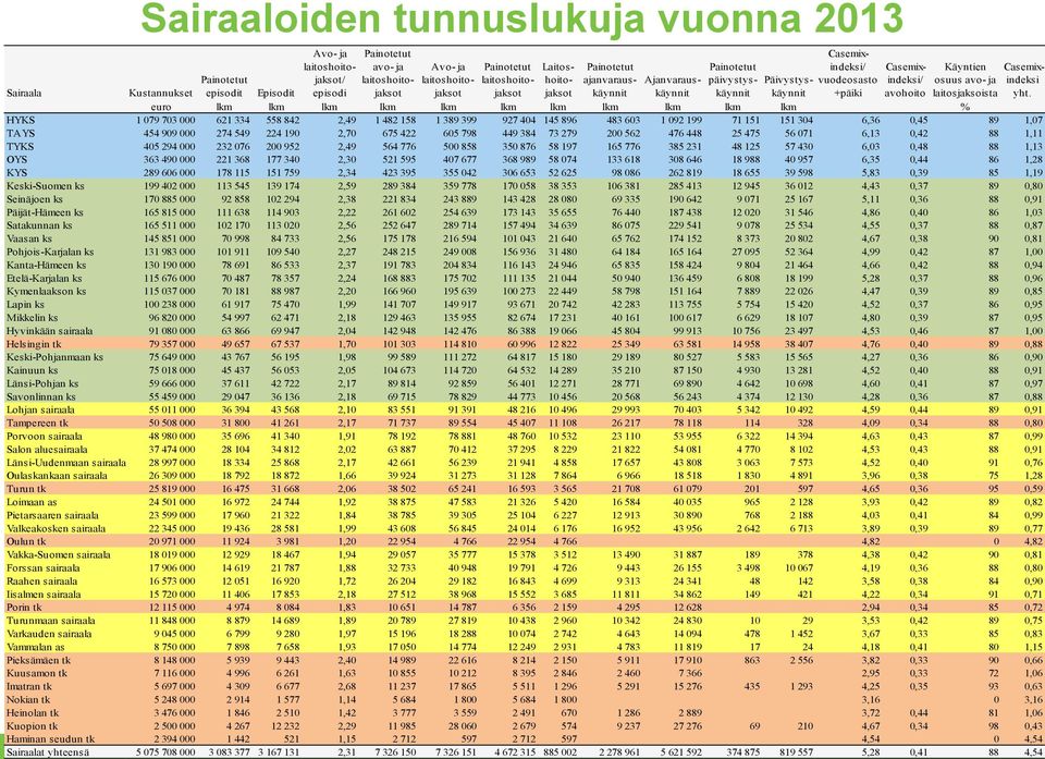 2015 Pirjo Häkkinen/Tuottavuusseminaari/ HUS 9 Painotetut laitoshoitojaksot Laitoshoitojaksot Painotetut päivystyskäynnit Sairaala Kustannukset Painotetut episodit Episodit Ajanvarauskäynnit