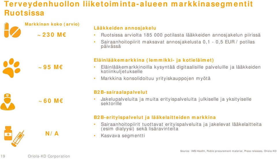 kotiinkuljetukselle Markkina konsolidoituu yrityiskauppojen myötä ~60 M B2B-sairaalapalvelut Jakelupalveluita ja muita erityispalveluita julkiselle ja yksityiselle sektorille N/A B2B-erityispalvelut