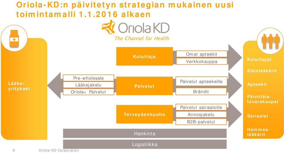 Pre-wholesale Lääkejakelu Oriola+ Palvelut Palvelut Palvelut apteekeille Brändit Palvelut