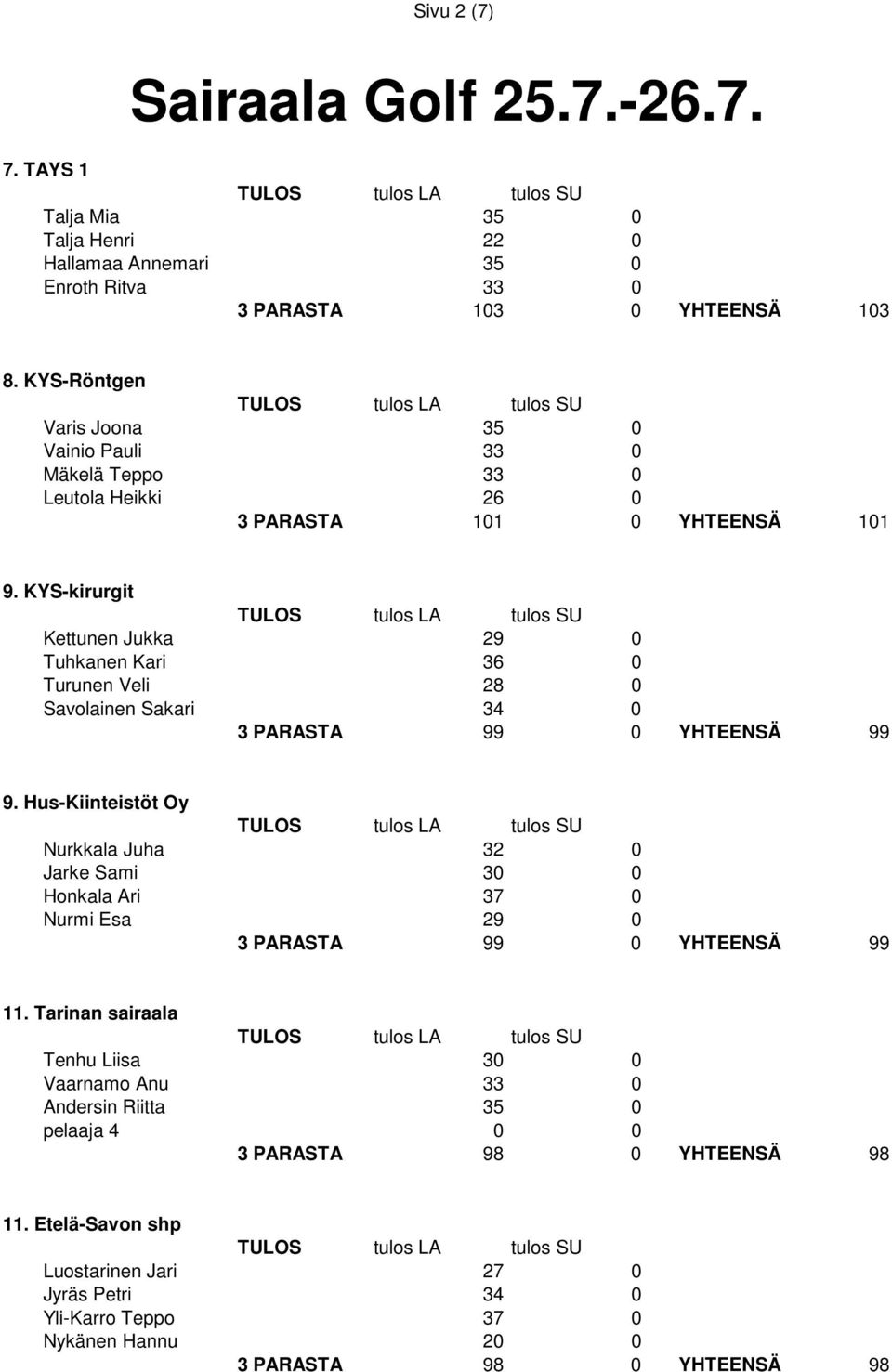 KYS-kirurgit Kettunen Jukka 29 0 Tuhkanen Kari 36 0 Turunen Veli 28 0 Savolainen Sakari 34 0 3 PARASTA 99 0 YHTEENSÄ 99 9.