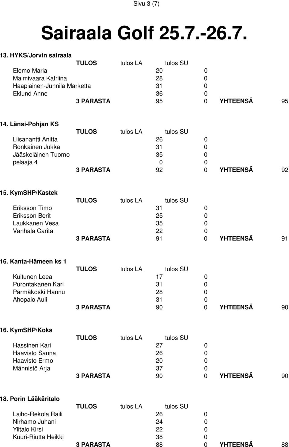 KymSHP/Kastek Eriksson Timo 31 0 Eriksson Berit 25 0 Laukkanen Vesa 35 0 Vanhala Carita 22 0 3 PARASTA 91 0 YHTEENSÄ 91 16.