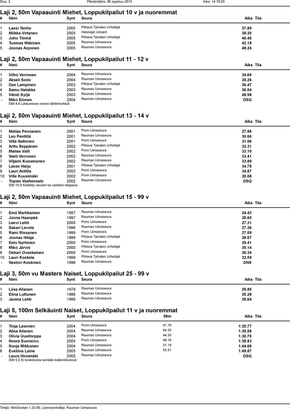 24 Laji 2, 50m Vapaauinti Miehet, Loppukilpailut 11-12 v 1 Vilho Verronen 2004 Rauman Uimaseura 34.69 2 Akseli Soini 2004 Rauman Uimaseura 35.26 3 Dan Lampinen 2003 Pihlava Työväen Urheilijat 36.