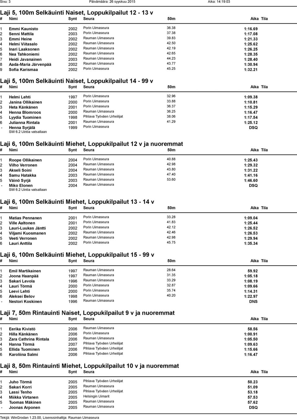 25 6 Nea Tahkoniemi 2002 Rauman Uimaseura 42.65 1:28.35 7 Heidi Javanainen 2003 Rauman Uimaseura 44.23 1:28.40 8 Aada-Maria Järvenpää 2002 Rauman Uimaseura 43.77 1:30.