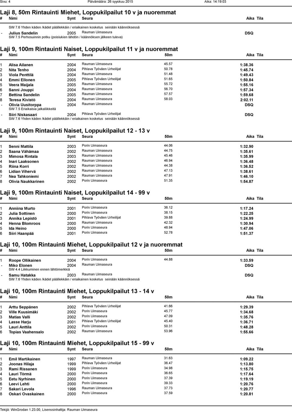 5 Perhosuinnin potku (poislukien lähdön / käännöksen jälkeen tuleva) Laji 9, 100m Rintauinti Naiset, Loppukilpailut 11 v ja nuoremmat 1 Alisa Ailanen 2004 Rauman Uimaseura 45.57 1:38.