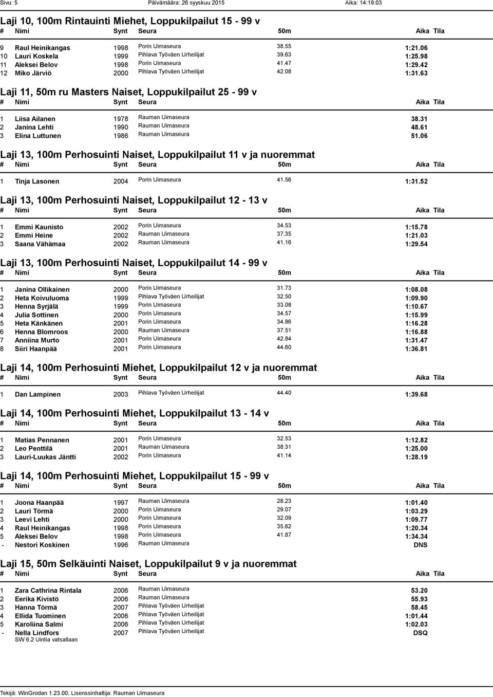 63 Laji 11, 50m ru Masters Naiset, Loppukilpailut 25-99 v 1 Liisa Ailanen 1978 Rauman Uimaseura 38.31 2 Janina Lehti 1990 Rauman Uimaseura 48.61 3 Elina Luttunen 1986 Rauman Uimaseura 51.