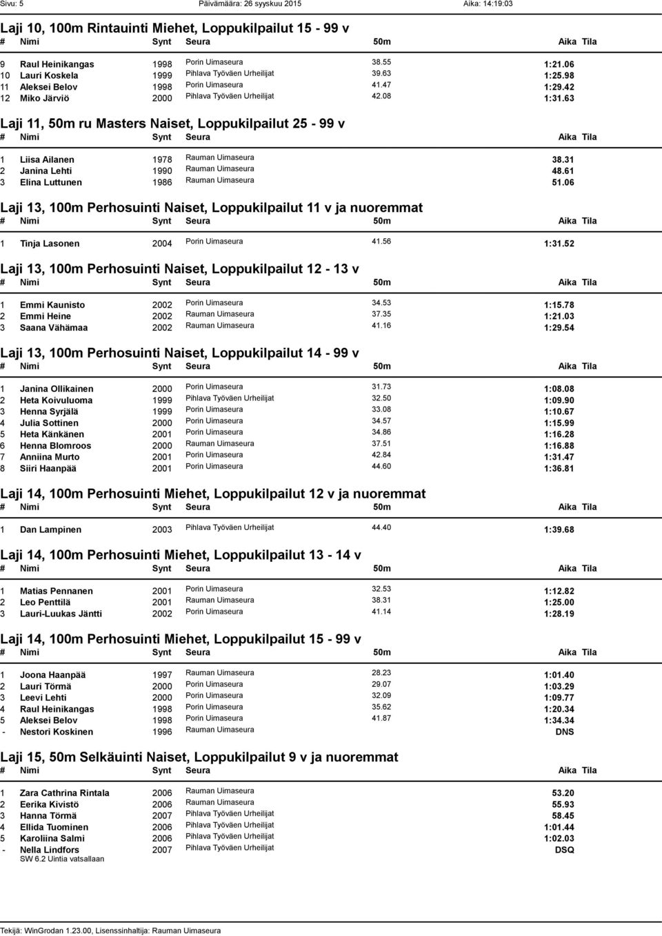 63 Laji 11, 50m ru Masters Naiset, Loppukilpailut 25-99 v 1 Liisa Ailanen 1978 Rauman Uimaseura 38.31 2 Janina Lehti 1990 Rauman Uimaseura 48.61 3 Elina Luttunen 1986 Rauman Uimaseura 51.