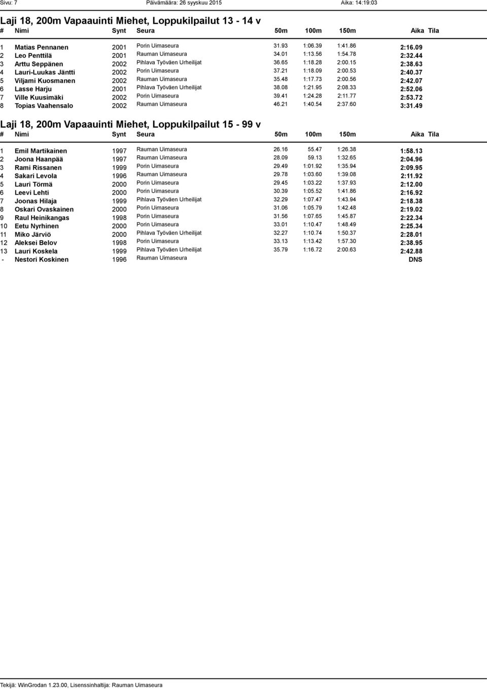 21 1:18.09 2:00.53 2:40.37 5 Viljami Kuosmanen 2002 Rauman Uimaseura 35.48 1:17.73 2:00.56 2:42.07 6 Lasse Harju 2001 Pihlava Työväen Urheilijat 38.08 1:21.95 2:08.33 2:52.