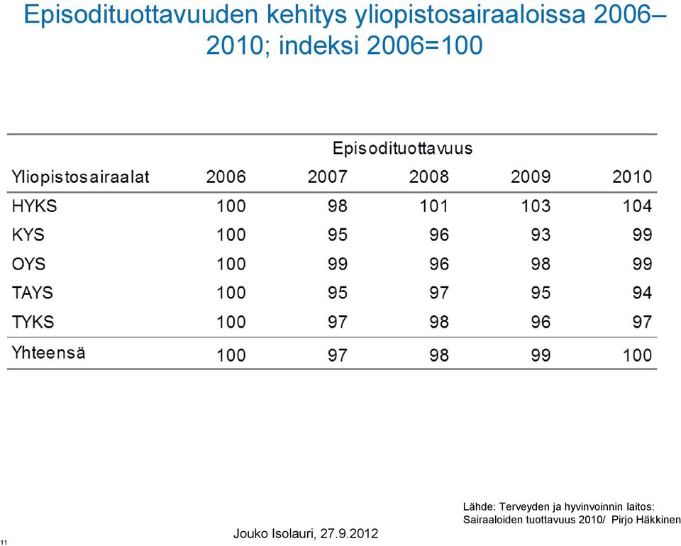 20 12 11 Sairaaloiden tuottavuus 2010/ Lähde: