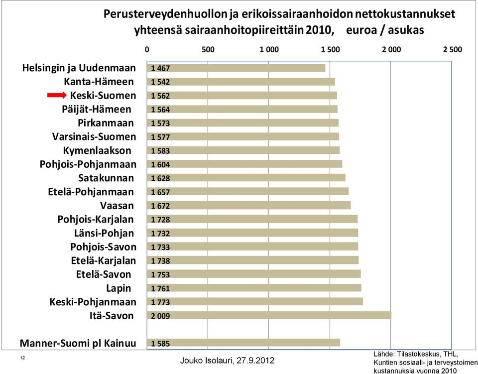 Pohjois-Savon Etelä-Karjalan Etelä-Savon Lapin Keski-Pohjanmaan Itä-Savon 0 500 1 000 1 500 2 000 2 500 1 467 1 542 1 562 1 564 1 573 1 577 1 583 1 604 1 628 1