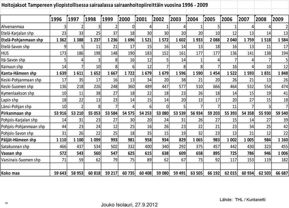 15 16 14 13 18 16 13 11 17 HUS 173 186 198 148 190 183 152 161 177 177 136 141 138 194 Itä-Savon shp 5 4 3 8 16 12 5 14 1 4 7 4 7 5 Kainuun shp 14 7 10 8 6 12 7 8 8 7 16 4 10 12 Kanta-Hämeen shp 1