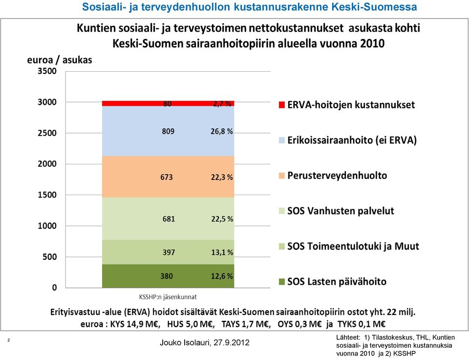 Lähteet: 1) Tilastokeskus, THL, Kuntien