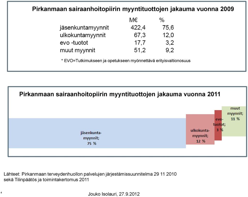 sairaanhoitopiirin myyntituottojen jakauma vuonna 2011 Lähteet: Pirkanmaan