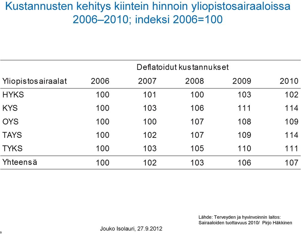 0 9.20 12 9 Sairaaloiden tuottavuus 2010/ Lähde: