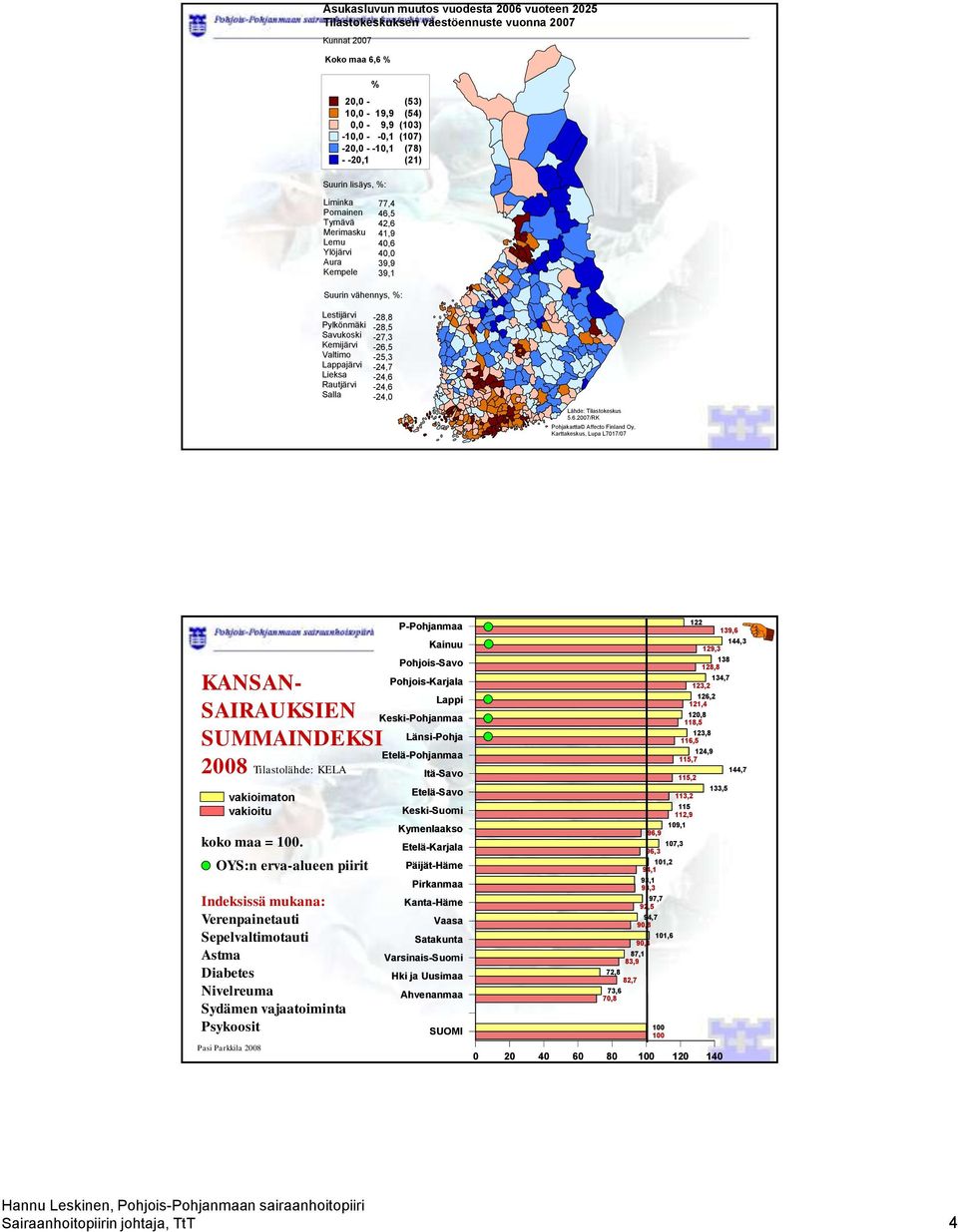 77,4 46,5 42,6 41,9 40,6 40,0 39,9 39,1-28,8-28,5-27,3-26,5-25,3-24,7-24,6-24,6-24,0 Lähde: Tilastokeskus 5.6.2007/RK Pohjakartta Affecto Finland Oy, Karttakeskus, Lupa L7017/07 KANSAN- SAIRAUKSIEN SUMMAINDEKSI 2008 Tilastolähde: KELA vakioimaton vakioitu koko maa = 100.