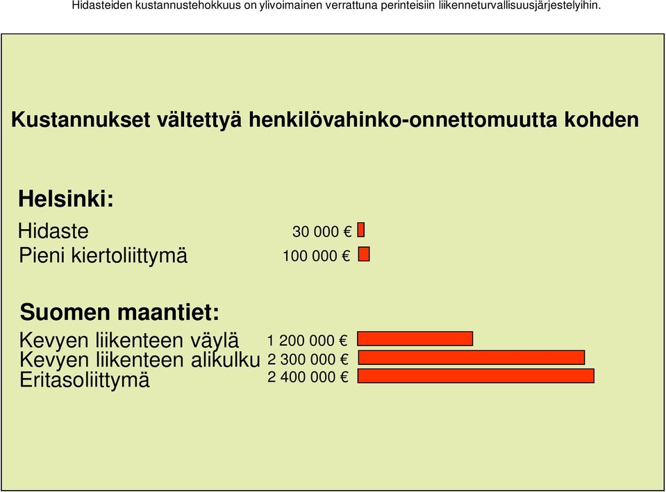 Kustannukset vältettyä henkilövahinko-onnettomuutta kohden Helsinki: Hidaste Pieni