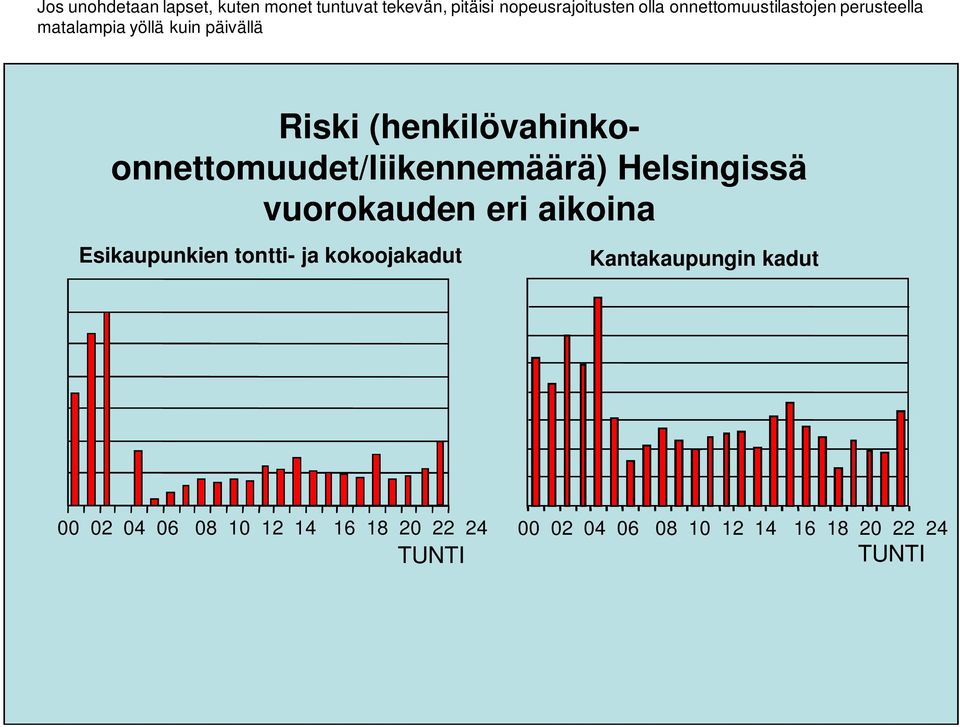 (henkilövahinkoonnettomuudet/liikennemäärä) Helsingissä vuorokauden eri aikoina Esikaupunkien