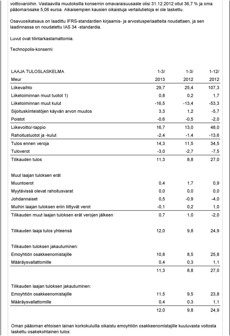 Technopolis-konserni: LAAJA TULOSLASKELMA 1-3/ 1-3/ 1-12/ Meur 2013 2012 2012 Liikevaihto 29,7 25,4 107,3 Liiketoiminnan muut tuotot 1) 0,8 0,2 1,7 Liiketoiminnan muut kulut -16,5-13,4-53,3