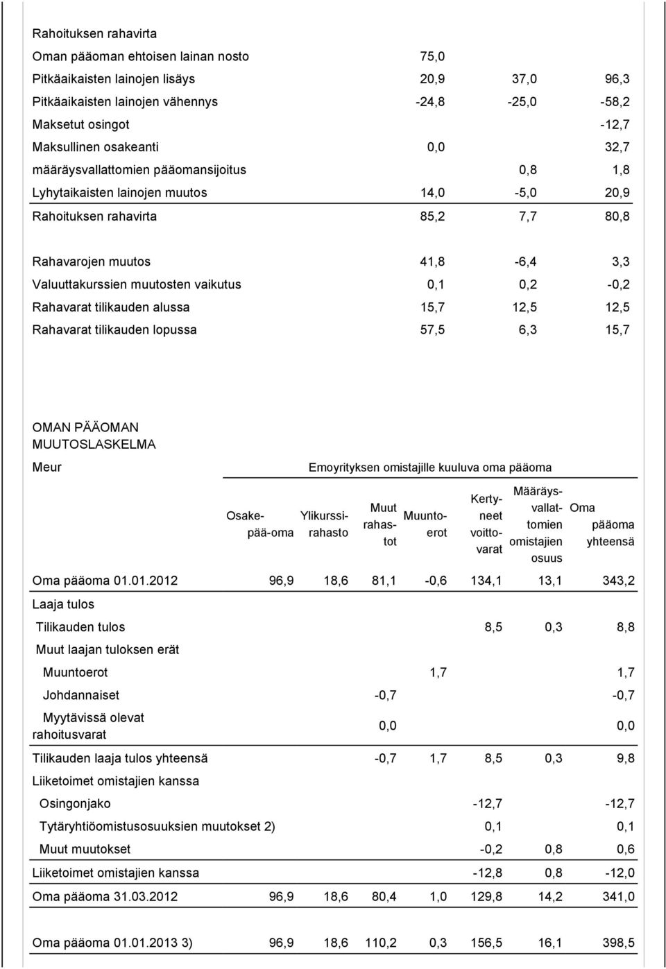 muutosten vaikutus 0,1 0,2-0,2 Rahavarat tilikauden alussa 15,7 12,5 12,5 Rahavarat tilikauden lopussa 57,5 6,3 15,7 OMAN PÄÄOMAN MUUTOSLASKELMA Meur Emoyrityksen omistajille kuuluva oma pääoma