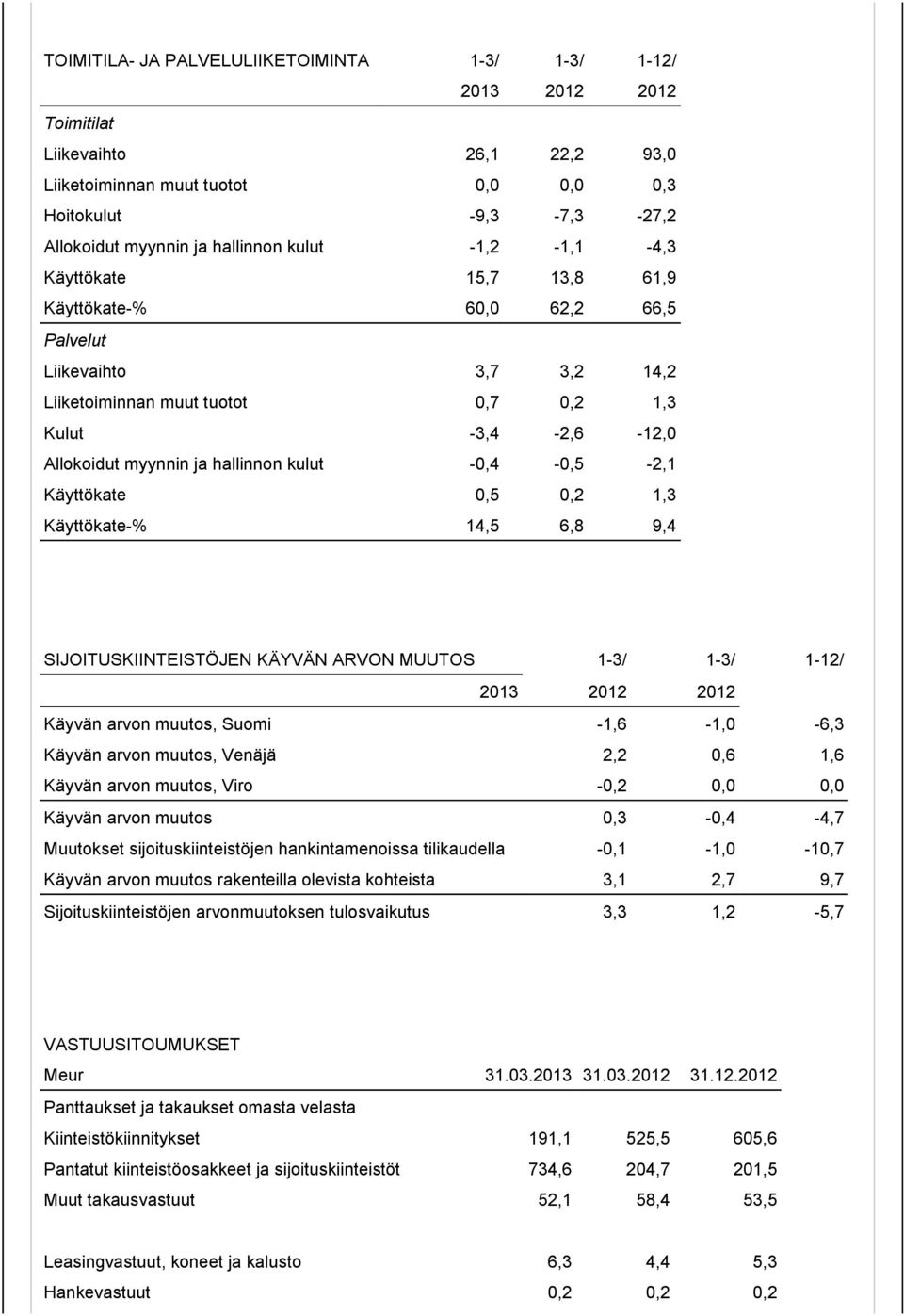 kulut -0,4-0,5-2,1 Käyttökate 0,5 0,2 1,3 Käyttökate-% 14,5 6,8 9,4 SIJOITUSKIINTEISTÖJEN KÄYVÄN ARVON MUUTOS 1-3/ 1-3/ 1-12/ 2013 2012 2012 Käyvän arvon muutos, Suomi -1,6-1,0-6,3 Käyvän arvon