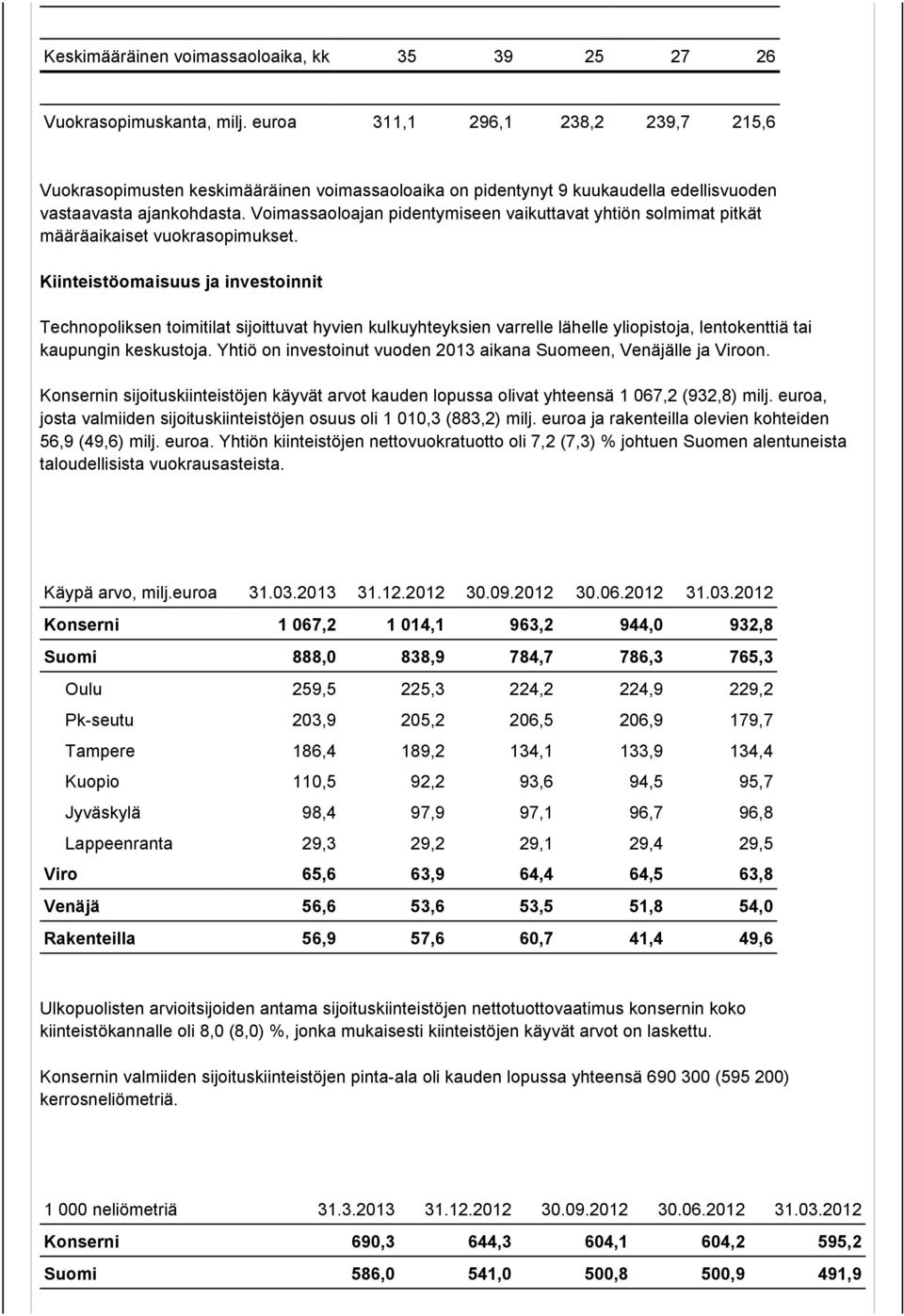 Voimassaoloajan pidentymiseen vaikuttavat yhtiön solmimat pitkät määräaikaiset vuokrasopimukset.