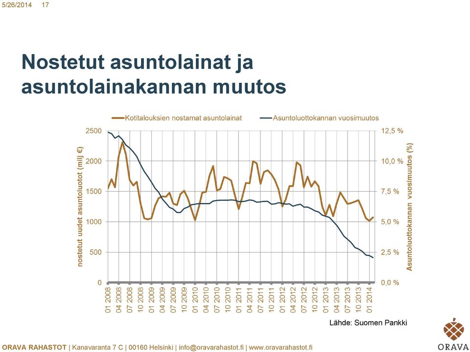 asuntolainat ja