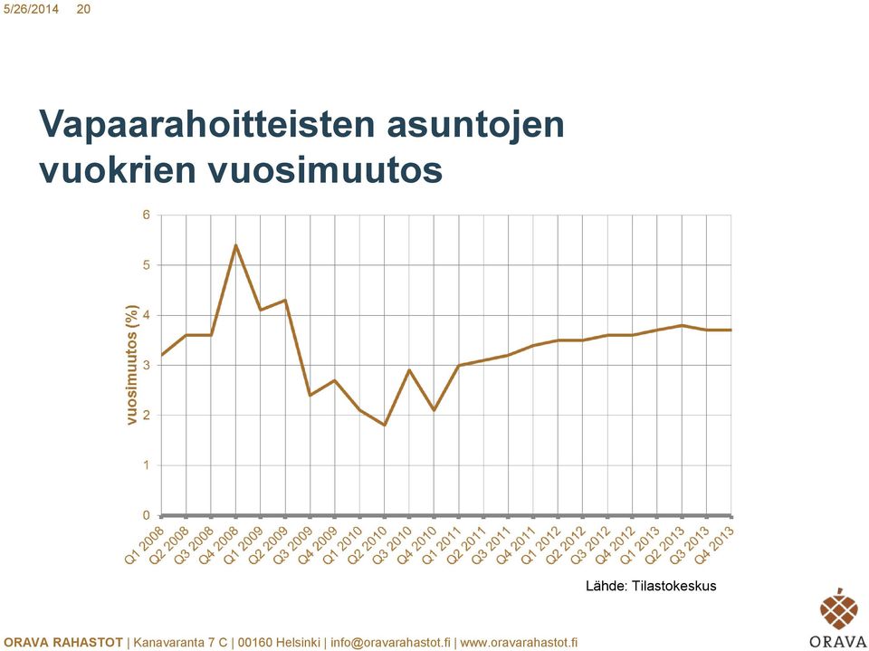 asuntojen vuokrien