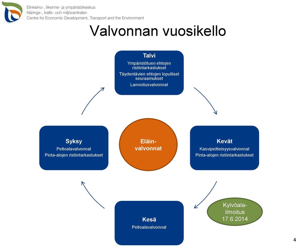Peltoalavalvonnat Pinta-alojen ristiintarkastukset Eläinvalvonnat Kevät