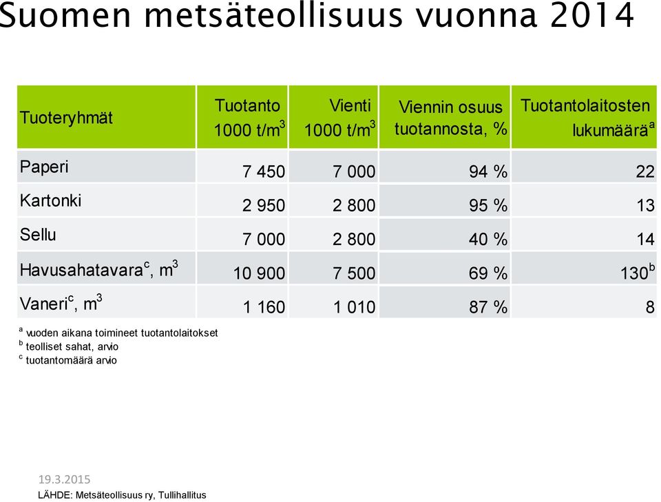 14 Havusahatavara c, m 3 10 900 7 500 69 % 130 b Vaneri c, m 3 1 160 1 010 87 % 8 a vuoden aikana toimineet