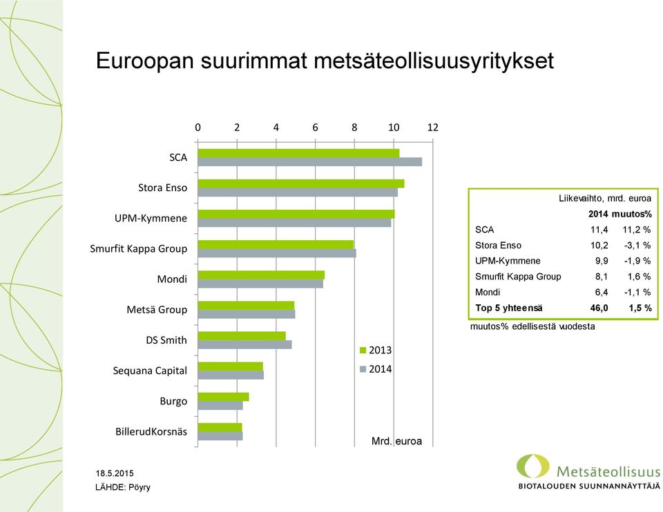euroa 2014 muutos% SCA 11,4 11,2 % Stora Enso 10,2-3,1 % UPM-Kymmene 9,9-1,9 % Smurfit Kappa Group 8,1