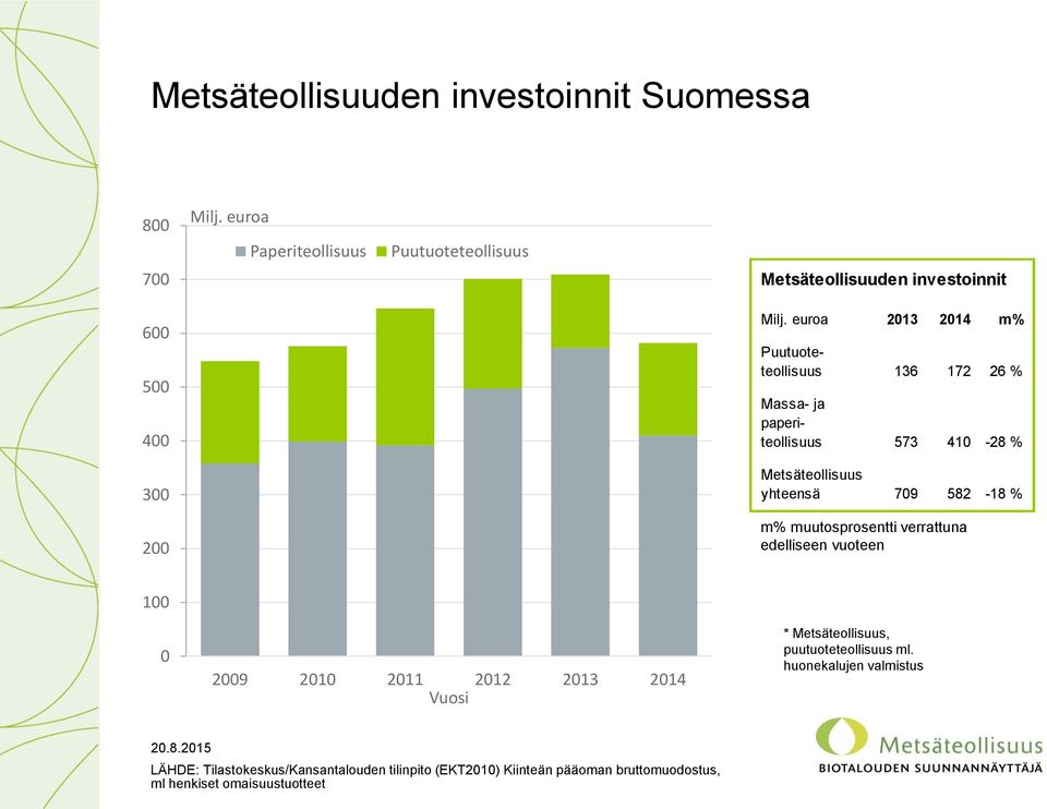 euroa 2013 2014 m% Puutuoteteollisuus 136 172 26 % Massa- ja paperiteollisuus 573 410-28 % 300 Metsäteollisuus yhteensä 709 582-18 % 200 m%