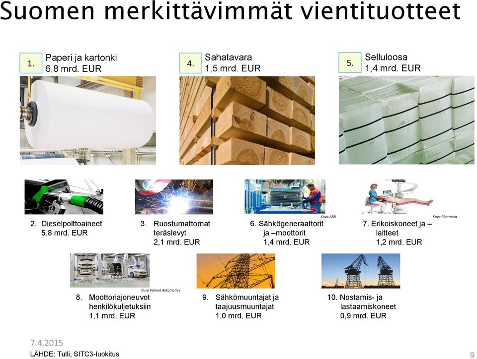 Erikoiskoneet ja laitteet 1,2 mrd. EUR Kuva Planmeca 8. Moottoriajoneuvot henkilökuljetuksiin 1,1 mrd. EUR Kuva Valmet Automotive 9.