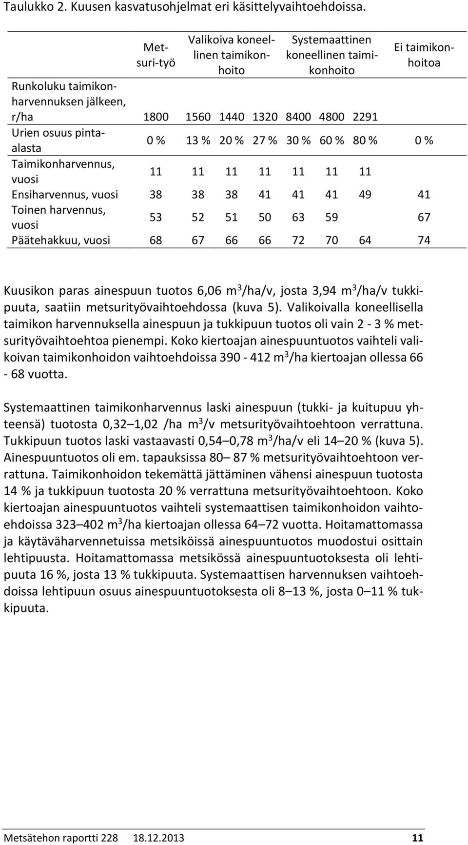 pintaalasta 0 % 13 % 20 % 27 % 30 % 60 % 80 % 0 % Taimikonharvennus, vuosi 11 11 11 11 11 11 11 Ensiharvennus, vuosi 38 38 38 41 41 41 49 41 Toinen harvennus, vuosi 53 52 51 50 63 59 67 Päätehakkuu,