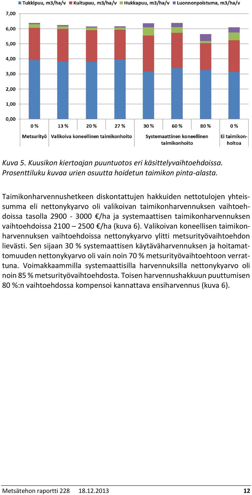 taimikonharvennuksen vaihtoehdoissa 2100 2500 /ha (kuva 6). Valikoivan koneellisen taimikonharvennuksen vaihtoehdoissa nettonykyarvo ylitti metsurityövaihtoehdon lievästi.