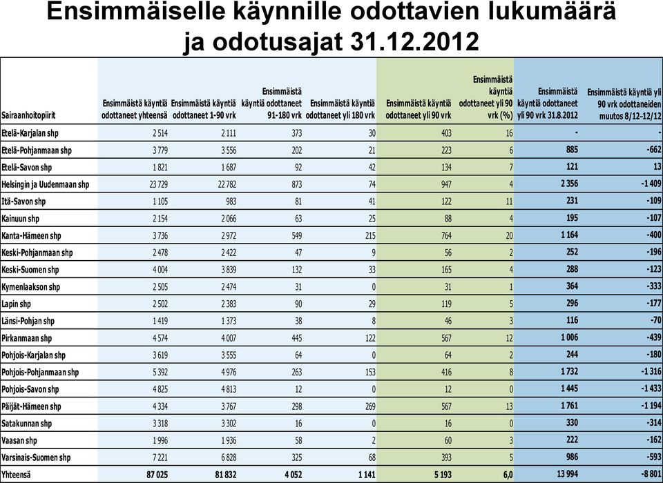 Ensimmäistä käyntiä odottaneet yli 90 vrk Ensimmäistä käyntiä odottaneet yli 90 vrk (%) Ensimmäistä käyntiä odottaneet yli 90 vrk 31.8.