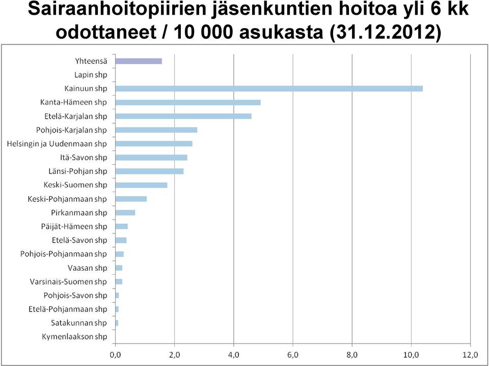 yli 6 kk odottaneet /