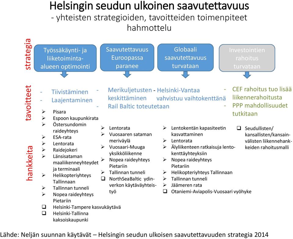 Raidejokeri Länsisataman maaliikenneyhteydet ja terminaali Helikopteriyhteys Tallinnaan Tallinnan tunneli Nopea raideyhteys Pietariin Helsinki-Tampere kasvukäytävä Helsinki-Tallinna kaksoiskaupunki -