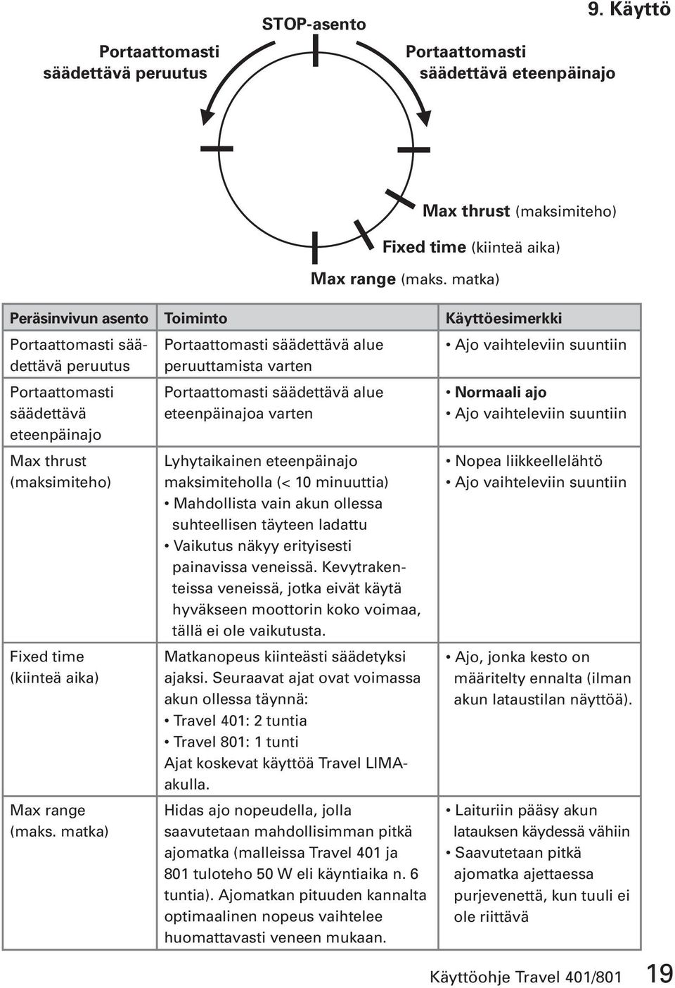 eteenpäinajo Max thrust (maksimiteho) Fixed time (kiinteä aika) Max range (maks.