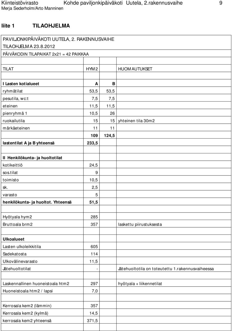 yhteinen tila 30m2 märkäeteinen 11 11 109 124,5 lastentilat A ja B yhteensä 233,5 II Henkilökunta- ja huoltotilat kotikeittiö 24,5 sos.tilat 9 toimisto 10,5 sk. 2,5 varasto 5 henkilökunta- ja huoltot.