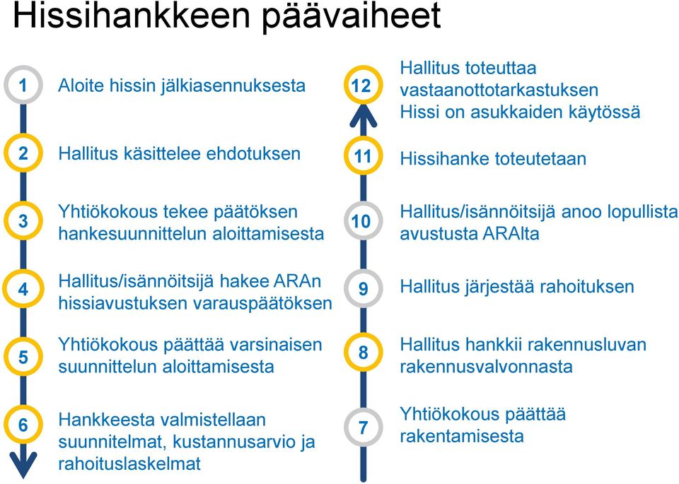 Hallitus/isännöitsijä hakee ARAn hissiavustuksen varauspäätöksen 9 Hallitus järjestää rahoituksen 5 Yhtiökokous päättää varsinaisen suunnittelun aloittamisesta