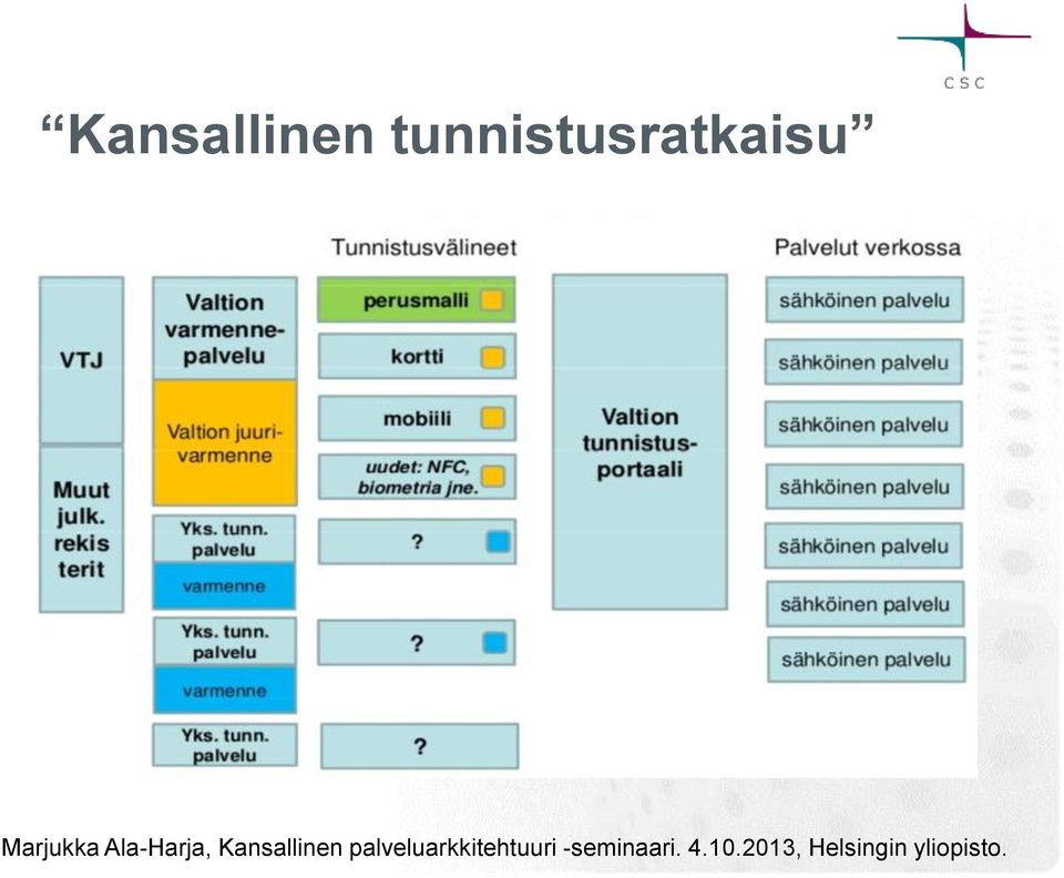 palveluarkkitehtuuri -seminaari.