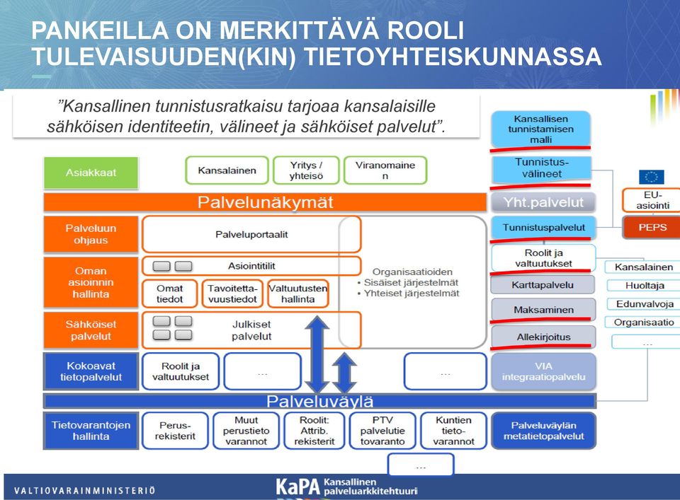 Kansallinen tunnistusratkaisu tarjoaa