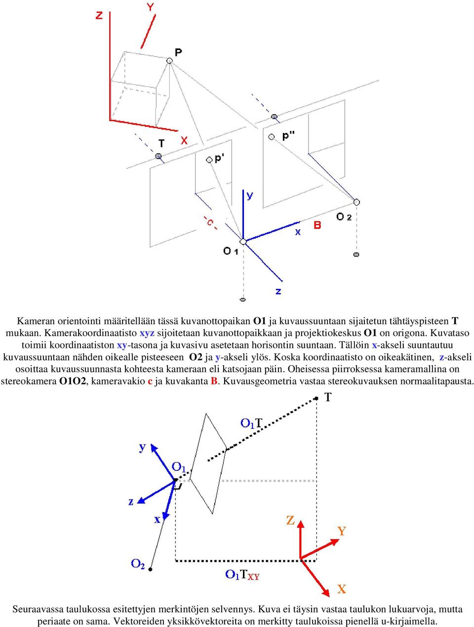 Koska koordinaatisto on oikeakätinen, z-akseli osoittaa kuvaussuunnasta kohteesta kameraan eli katsojaan päin. Oheisessa piirroksessa kameramallina on stereokamera O1O2, kameravakio c ja kuvakanta B.