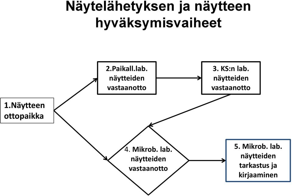 näytteiden vastaanotto 1.Näytteen ottopaikka 4. Mikrob.