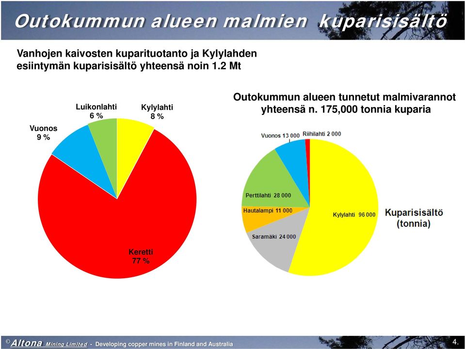 2 Mt Vuonos 9 % Luikonlahti 6 % Kylylahti 8 % Outokummun alueen tunnetut