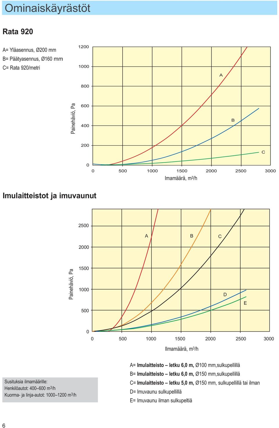 /h A= Imulaitteisto letku 6,0 m, Ø100 mm,sulkupellillä Susituksia ilmamäärille: Henkilöautot: 400 600 m 3 /h Kuorma- ja linja-autot: 1000 1200 m 3 /h B=