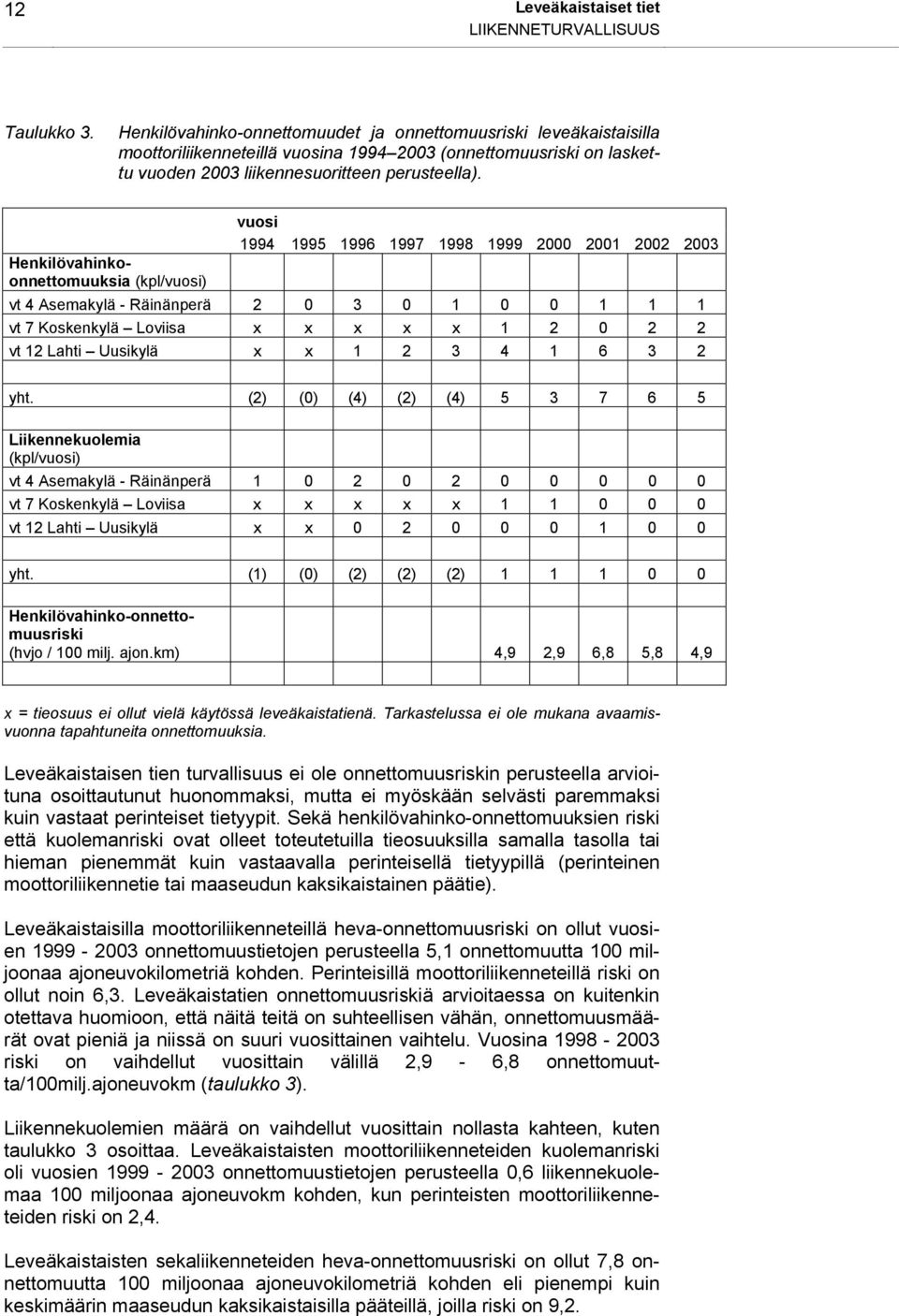 Henkilövahinkoonnettomuuksia (kpl/vuosi) vuosi 1994 1995 1996 1997 1998 1999 2000 2001 2002 2003 vt 4 Asemakylä - Räinänperä 2 0 3 0 1 0 0 1 1 1 vt 7 Koskenkylä Loviisa x x x x x 1 2 0 2 2 vt 12