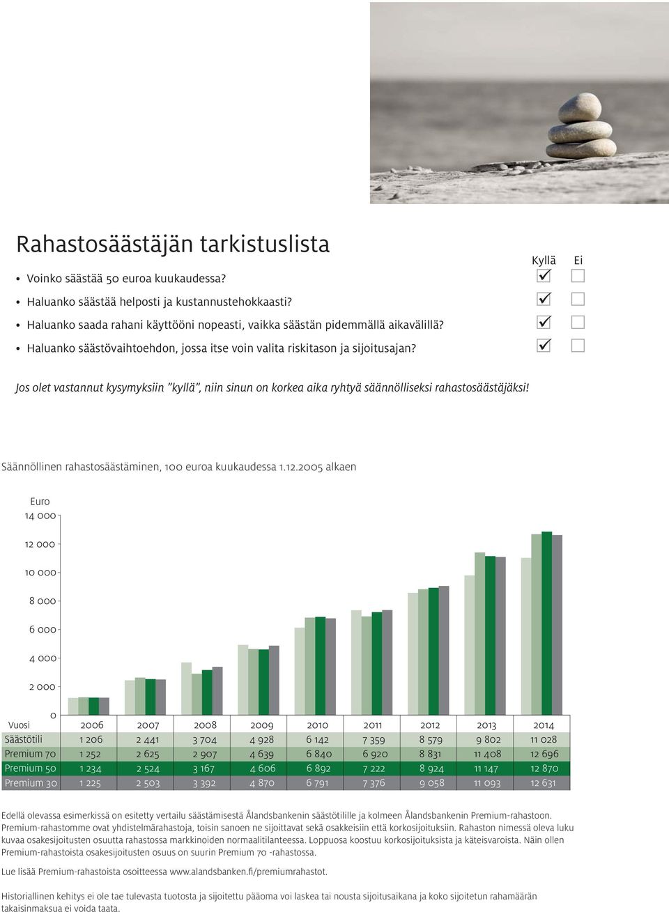 Säännöllinen rahastosäästäminen, 100 euroa kuukaudessa 1.12.