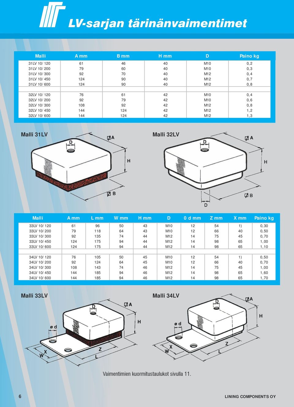 Paino kg 33LV 10/120 61 96 50 43 M10 12 54 1) 0,30 33LV 10/200 79 118 64 43 M10 12 66 40 0,50 33LV 10/300 92 135 74 44 M12 14 75 45 0,70 33LV 10/450 124 175 94 44 M12 14 98 65 1,00 33LV 10/600 124